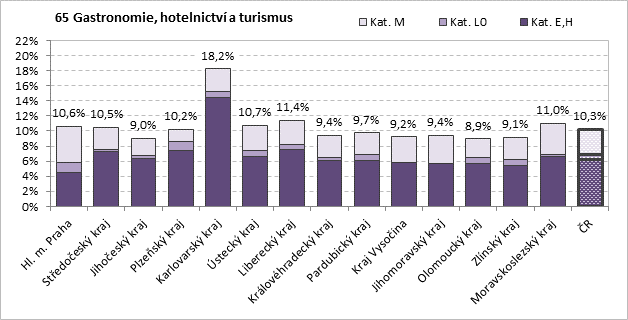 Tab. 2.5: Počet nově přijatých žáků podle kategorie vzdělání v roce 2013 v krajích (denní forma) Kraj Kat. E,H Kat. L0 Kat. M Celkem (po ZŠ) Kat. K Sk. 65 Vše Sk. 65 Vše Sk. 65 Vše Sk. 65 Vše Hl. m.