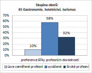 Profesní kompetence jsou úzce svázány s konkrétní odborností a jejich zvládnutí umožňuje, případně usnadňuje výkon určitých profesí či povolání.