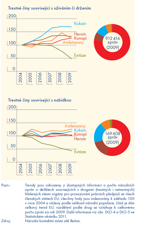 Příloha č. 4 vývoj drogové kriminality v Evropě podle jednotlivých OPL: Zdroj: Stav drogové kriminality v Evropě.