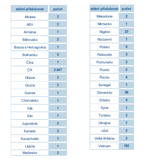 Příloha č. 5 pachatelé drogové trestné činnosti v roce 2011 podle státní příslušnosti: Zdroj: Výroční zpráva Národní protidrogové centrály za rok 2011. Národní protidrogová centrála SKPV Policie ČR.