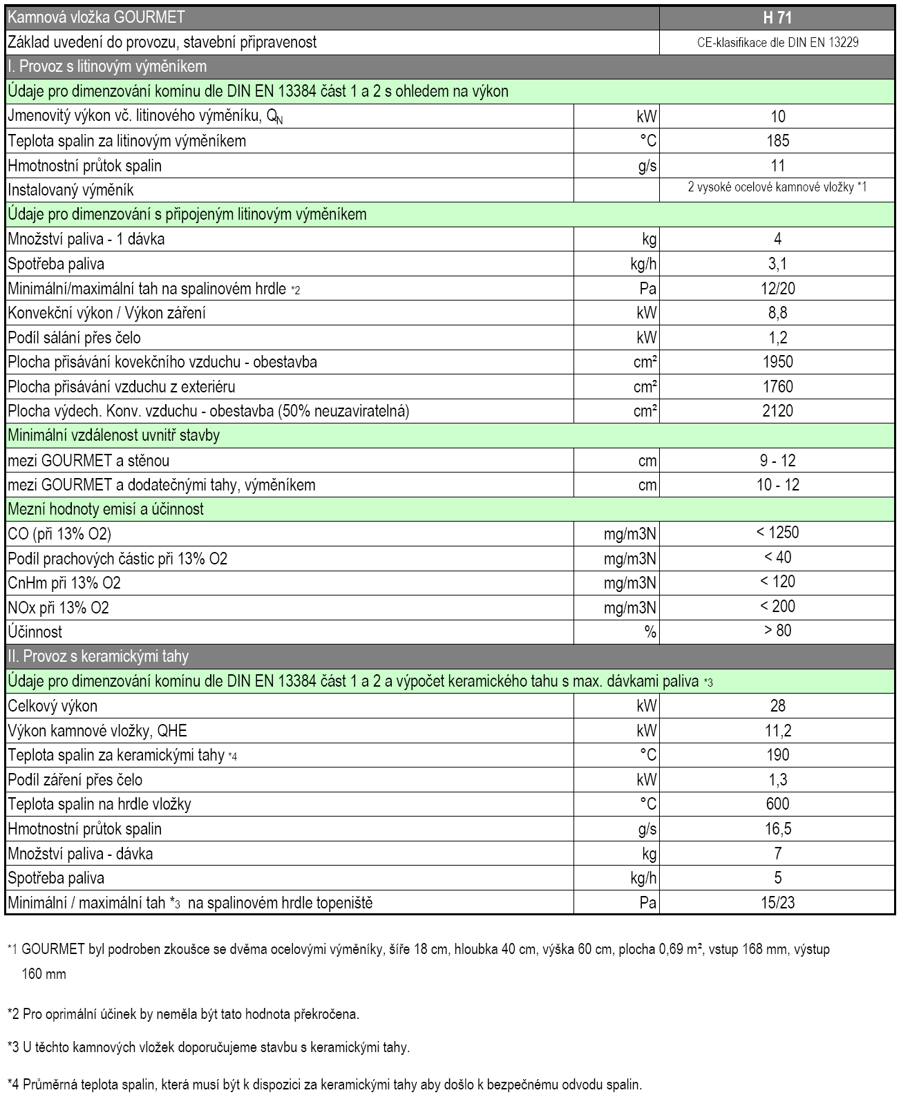 INFORMACE K DIMENZOVÁNÍ heizeinsatz Typ GOURMET h7 Emissionsgrenzwerte und Wirkungsgrad CO bezogen auf 3% O2 Staub-Gehalt bezogen auf 3% O2 CnHm bezogen auf 3% O2 NOx bezogen auf 3% O2 Wirkungsgrad
