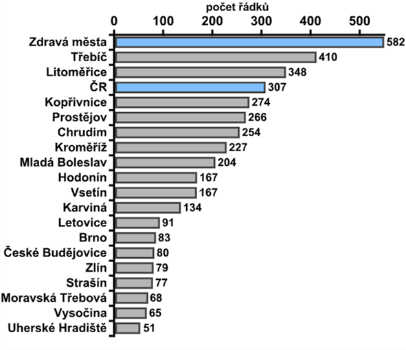 KOMUNIKACE SPOLEČENSKÉHO FENOMÉNU Rozsah komunikace Projektu Zdravé město ve vztažných územích období: 1.1.2005 30.11.