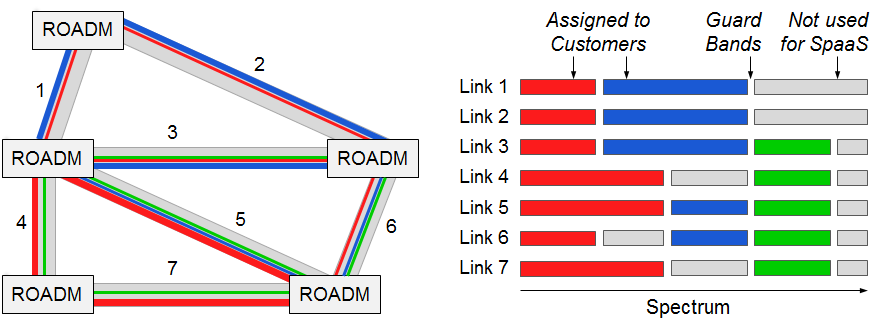 Otevřený přenosový systém Czech Light Variabilní grid (CL VMUX, CL WSS) Do budoucna zřejmě nezbytné 400Gbit/s DP-16QAM 75GHz