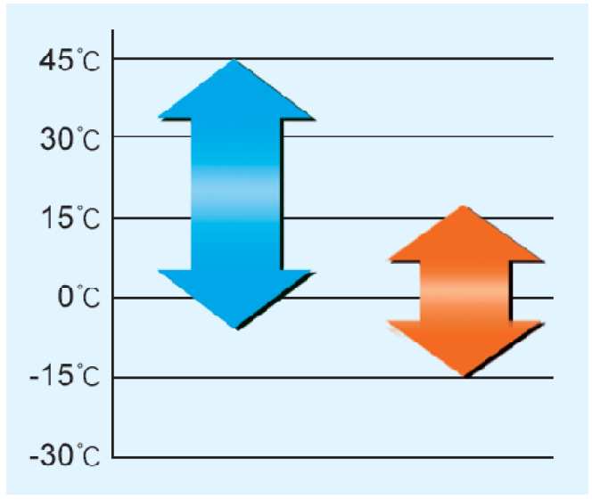 Topení: při venkovních teplotách od -15 C do +22 C * Rozsah teplot se liší podle jednotlivých typů klimatizačních jednotek - KANÁLOVÉ INVERTER SPLITY I save mode - MULTI