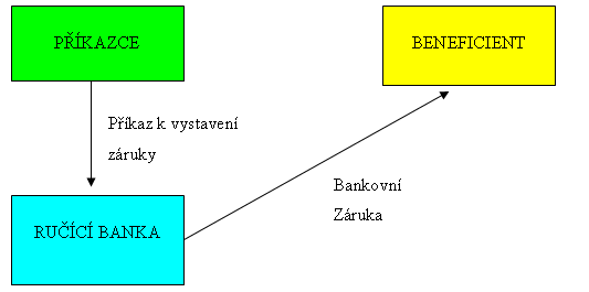 3.3 Subjekty a pojmy V bankovní terminologii se setkáváme s pojmy, s kterými je důleţité a uţitečné se předem seznámit.