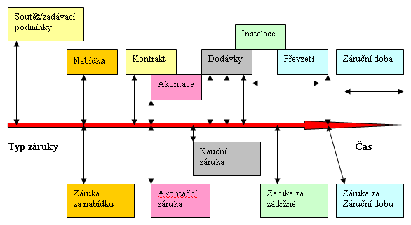 Záruka za ztracené dokumenty - tato záruka má povahu slibu odškodění. Banka se zavazuje ve prospěch beneficienta např. majitele lodi, majitele směnky apod.