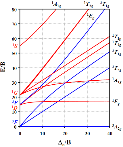 d 8 Obr. 14. Tanabe-Suganovy diagramy pro elektronové konfigurace d 2 d 8 (závislost relativní energie ligandových stavů na síle ligandového pole symetrie). Použitá a doporučená literatura: 1. J.