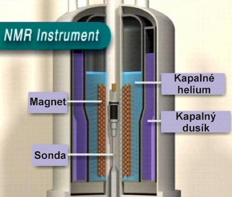 úhel roven 180, M přejde do z, coţ znamená, ţe došlo k inverzi populací, tedy nastal přebytek spinů ½. Obr. 53. Schematické znázornění částí NMR spektrometru se zobrazením os x, y a z. [artemis.osu.