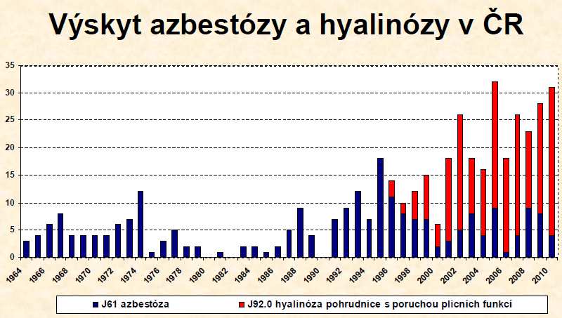 z povolání byl v roce 2012 zaznamenán u nádorových onemocnění pleury způsobených azbestem 14 WHO (World