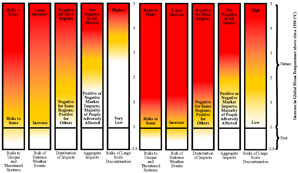 Dopady změn podnebí +2.4 C, Ramanathan, 2008 PNAS +0.