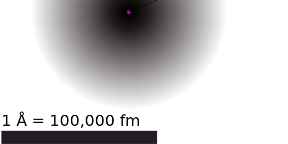 Definice atomu Atom je nejmenší částice hmoty, kterou nelze dále dělit chemickýmiprostředky (fyzikálními ano např. jaderná reakce). Atom definuje vlastnosti daného chemického prvku.