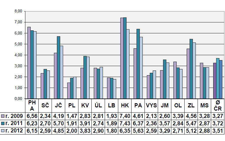 Porovnání výkonu RF s ostatními kraji Průměrný počet