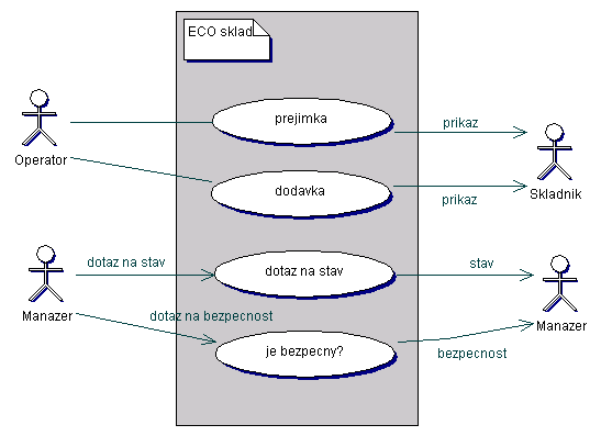 Model jednání ECO-skladu Diagram případů užití je pouhá evidence služeb, ty musí být popsány přesněji.