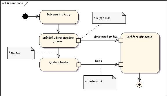 Řídicí a objektové toky jinak Richta: