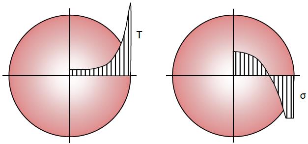 při postupném ponořování dílců do tekutého kovu a jejich nerovnoměrném ohřívání. Významnou roli sehrává i teplotní gradient při prohřívání od povrchu konstrukčního prvku k jeho jádru.