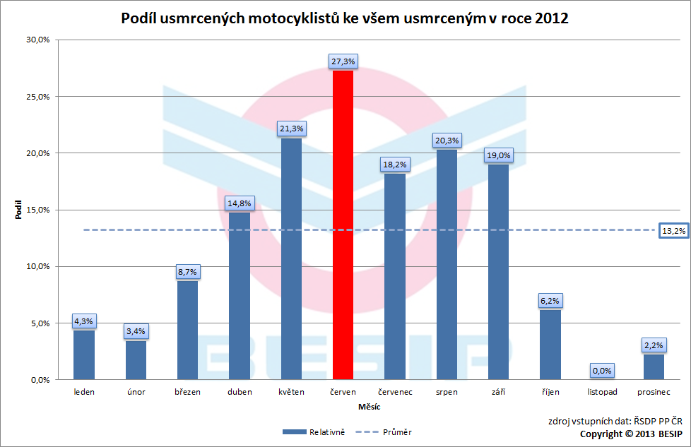 V průměru se usmrcení motocyklisté podíleli na všech usmrcených v roce 2012 celkem 13,2 %. Z grafu jsou zřejmé uvedené podíly v jednotlivých měsících.