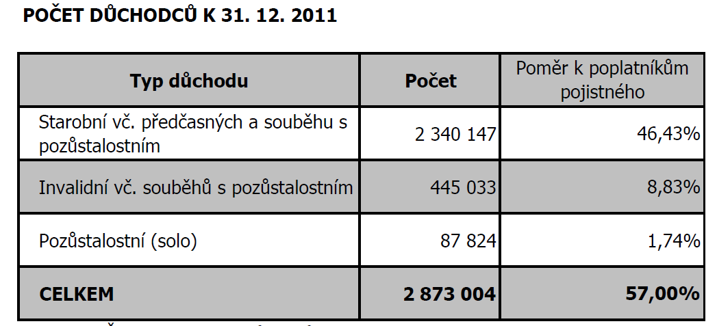 Tab. č. 8: Počet důchodců k 31. 12.