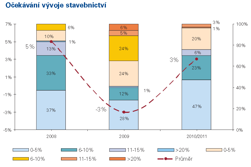 PROGNÓZA VÝVOJE STAVEBNICTVÍ V ČR České stavebnictví prochází přelomovým obdobím. Hlavním důvodem je současná ekonomická krize, která způsobuje zpomalení růstu celé ekonomiky.