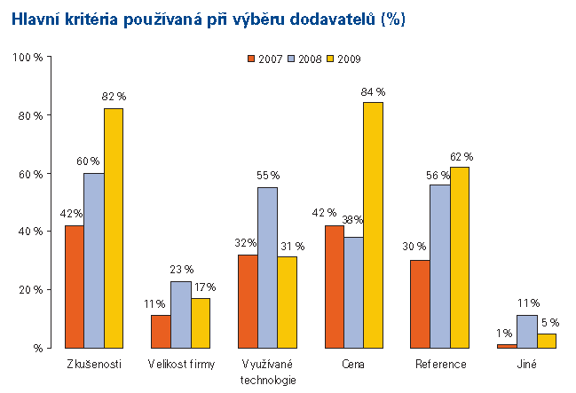 V otázce frekvence výběru dodavatele uvedlo 53% dotázaných stavebních společností, ţe vybírá své dodavatele jednou ročně