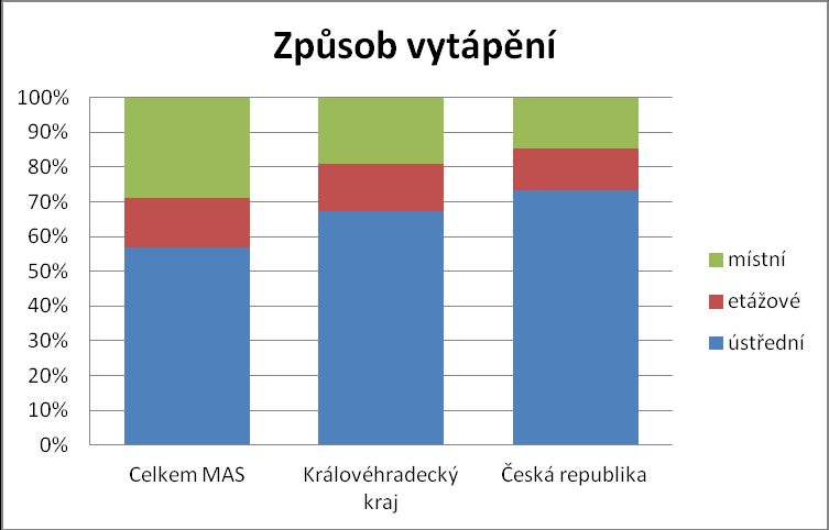 Z následující tabulky vyplývá výstavba bytů, což však nemusí současně znamenat přírůstek celkového počtu bytů. Tabulka č. 2.