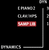 13 Tím se aktvuje režm Organ Splt, ale jelkož je zapnutý MIDI Splt na On, klavatura Electro 4 HP/SW/D hraje pouze horní part bez rozdělení.