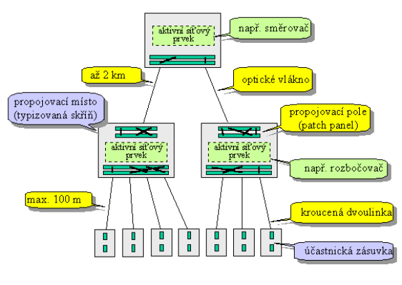 Musíme mít na paměti, že topologie strukturované kabeláže vzniká a je inspirována filozofií ETHERNETU. Za to, ale je maximálně univerzální.