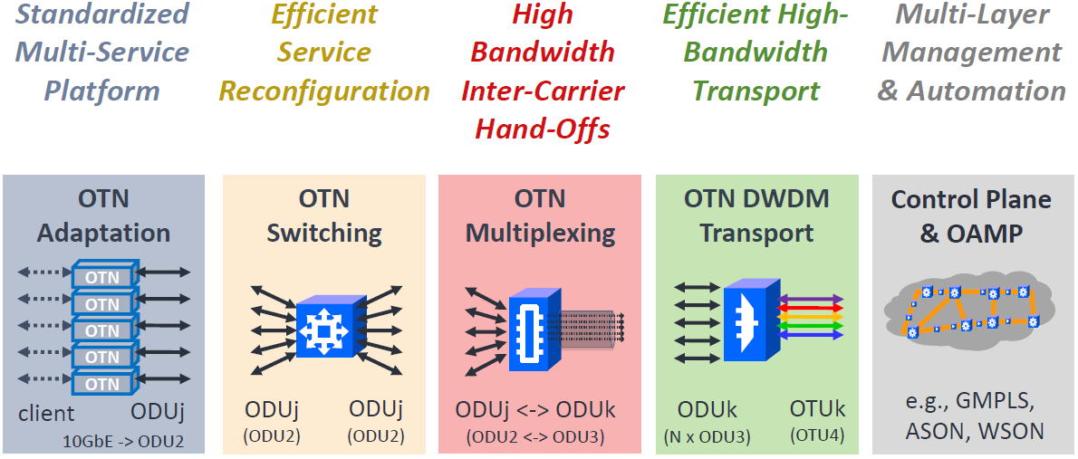 OTN výhody Jediná vrstva pro přenos služeb s podporou OAM&P, bez vztahu k přenášeným protokolům Přenosové kanály s možností dohledu a