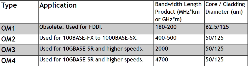 Multimodová vlákna Umožňují vyšší rychlosti a delší vzdálenosti uvnitř datových center 100BASE-FX 100Mb/s do 2 kilometrů 1000BASE-SX 1Gb/s do 550 metrů 10GBASE-SR 10Gb/s do 300 metrů 40GBASE-SR4