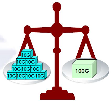 100G Deployment Co je třeba zvážit Plán impementace 100G zvažuje tyto parametry: Cena za port je cena za 1 bit přenesený přes 100GE port nižší než přes 10GE?