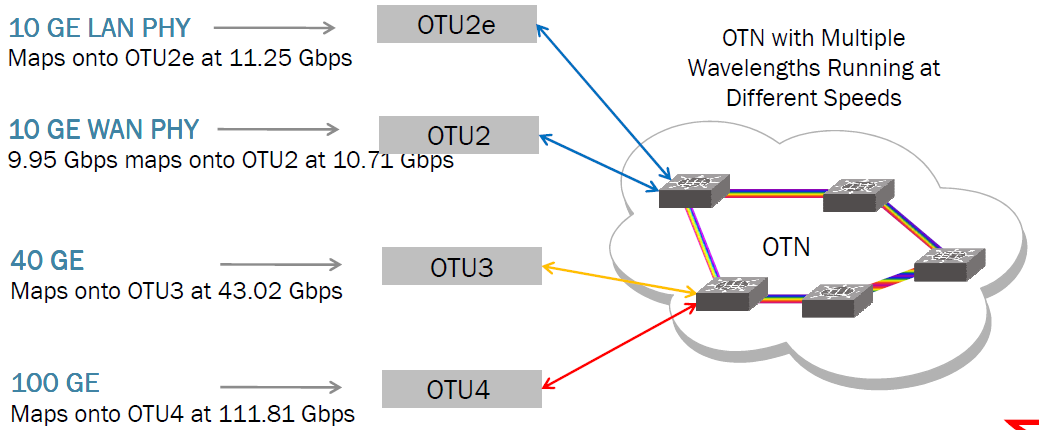 Vzájemné propojení optických transportních sítí (OTN) a Ethernetu Ethernet & OTN Budou spolu šťastni.
