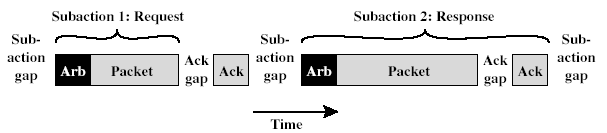 Komentář k obrázku: Dvě akce: požadavek (request) a odpověď (response) Vysílací strana požádala o přidělení sběrnice (Arb), po získání sběrnice vyslala paket.