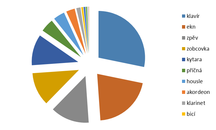 průměrné počty žáků vzdělávaných v předmětech hudebního oboru v letech 2005-2014 Tabulka ke grafu: předmět klavír ekn zpěv zobcovka kytara příčná housle akordeon