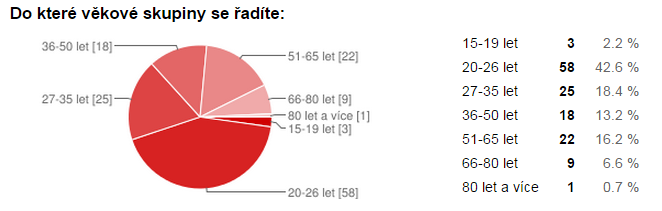 Dotazník vyplnilo přesně 75 ţen a 61 muţů. Z tohoto vzorku jsem všechny zařadila do šetření.