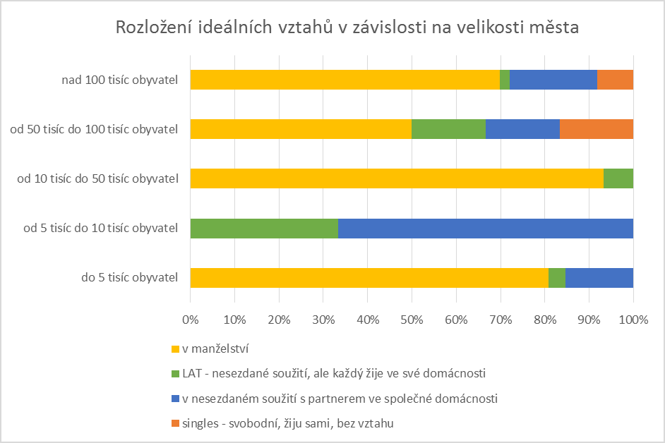 MĚSTO A VZTAH (současný vztah, ideální vztah) Graf. č.