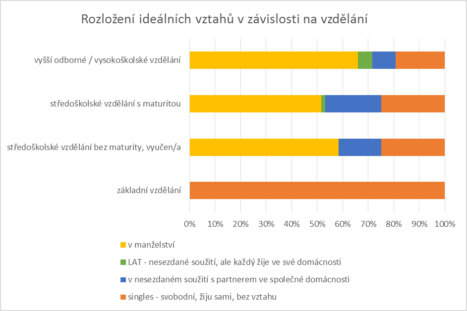 VZDĚLÁNÍ A VZTAH (současný vztah, ideální vztah) Graf č.