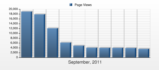 Nejzobrazovanější stránky (podle názvu) This report shows which pages are the most popular with your visitors by displaying the following metrics: the number of Page Views, the percentage of Page