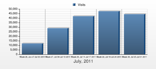 Návštěvy This report shows the number of visits to your web site during the selected period. Week Visits % Week 26, Jun 27-Jul 03 2011 12,029 6.