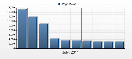 Nejzobrazovanější stránky (podle názvu) This report shows which pages are the most popular with your visitors by displaying the following metrics: the number of Page Views, the percentage of Page