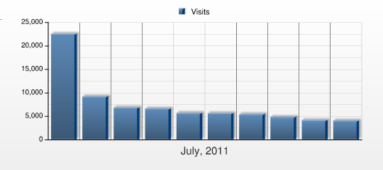 Návštěvnost sekcí This report shows the number of visits to the Document Groups on your web site during the selected period.