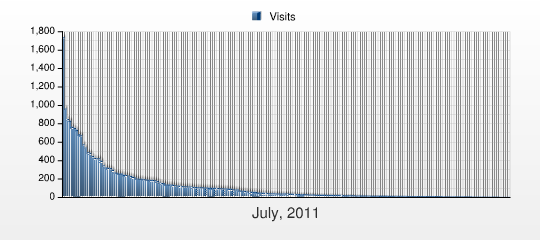 Návštěvnost zemí - Teritoriální informace This report shows the number of visits to the Document Groups on your web site during the selected period.