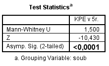 Medián věku byl v obou sledovaných souborech 5,0. Chí-kvadrát test neprokázal signifikantní rozdíl mezi soubory ve sledovaných parametrech pohlaví a věk dítěte (p>0,05).