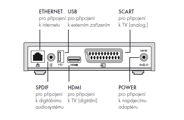 Popis set-top-boxu Čelní panel Na čelním panelu set-top-boxu se nacházejí červená a zelená LED, indikující stav set-topboxu a dále přijímač dálkového ovládání.