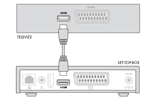 Připojení k TV HDMI konektorem Pokud váš televizní přijímač podporuje zobrazení obrazu ve vysokém rozlišení (HD), což se týká většiny novějších LCD televizorů, připojte jej k set--top-boxu kabelem