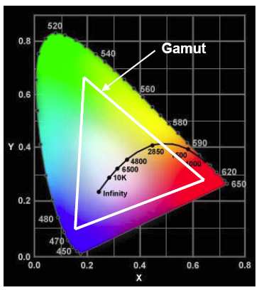 Chromatický diagram CIExy umožňuje nanesení barev slunečního spektra locus barev. Obsahuje tak všechny existující barvy.