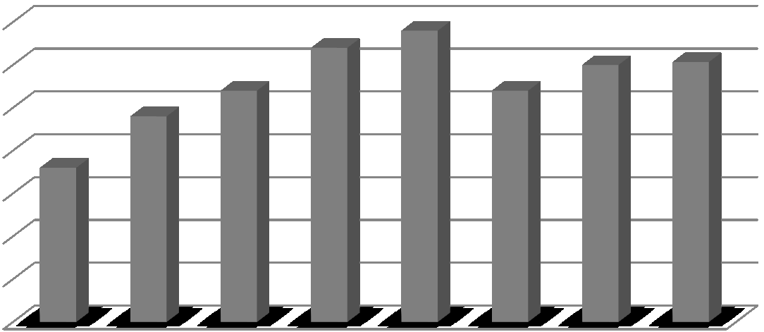 Následující tabulka obsahuje údaje o prodeji časopisu od roku 2004 do současnosti. Graf 5.