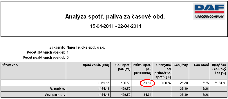 12. Ukázka analýzy vytvořené pro zákazníka po vrácení zapůjčeného vozidla Analýza spotřeby paliva DAF XF 105 Ecoline