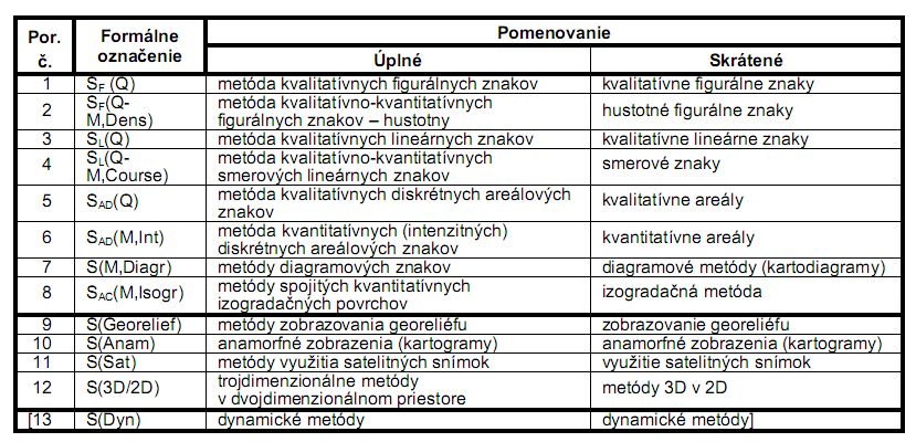 Po diskusi nad klasifikací s vedoucím práce, byla zvolen jako základ klasifikace slovenského kartografa Ing.