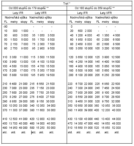 VŠEOBECNÁ PRAVIDLA Cestovní hladiny PRAVIDLA LÉTÁNÍ Cestovní hladina se určuje podle magnetického směru tratě podle následující tabulky (Pro VFR se jako nejnižší cestovní hladina uvádí