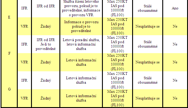 ROZDĚLENÍ VZDUŠNÉHO