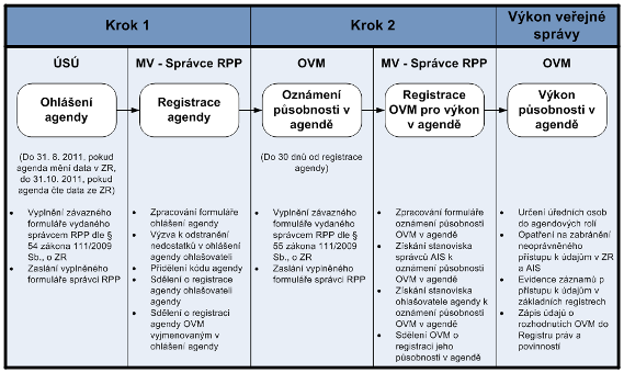 AIS RPP Působnostní - Katalog agend a katalog působností Agendový informační systém Registru práv a povinností (AIS RPP) Působnostní spravuje Katalog agend a Katalog působností.